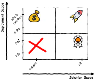 Quadrants to judge startup technology against solution and deployment scope