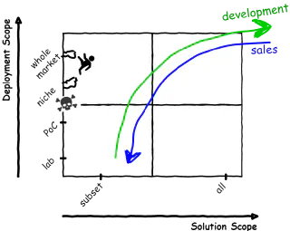 How VCs and investors judge startup technology